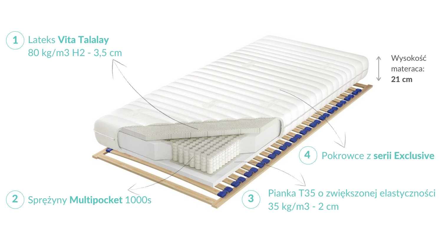 Budowa Materaca Multipocket Talalay H2